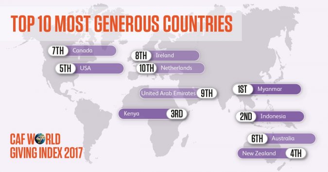 Top 10 Most Generous Countries In The World