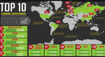Top 10 Biggest Economies in The World