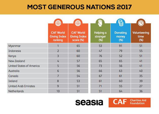 Top 10 Most Generous Countries In The World – TopTeny Magazine