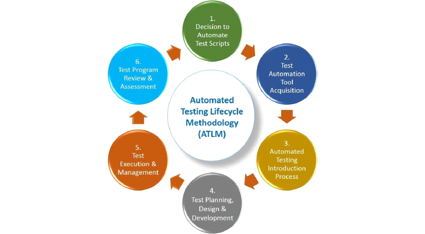 7 Major Reasons You Should Go For Automation Testing – TopTeny Magazine